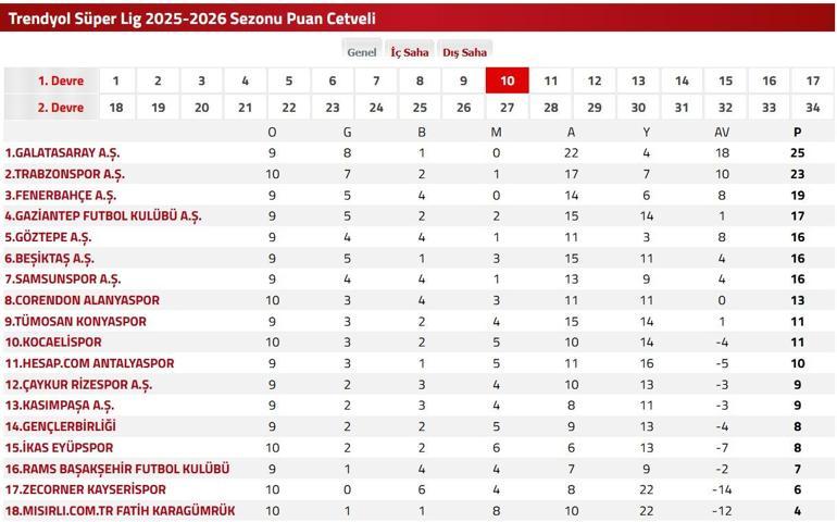 GALATASARAY GÖZTEPE MAÇ SAATİ VE KANAL: Galatasaray Göztepe Süper Lig maçı saat kaçta ve hangi kanalda? İşte ilk 11 bilgi...